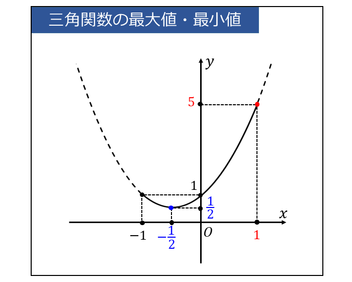二次の三角関数を含む式を置換して二次関数を描いた図(1)